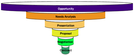 Shrink your Sales Funnel
